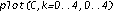 plot(C, k = 0 .. 4, 0 .. 4)
