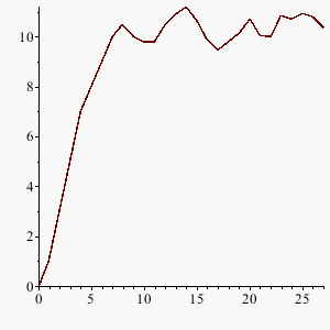 plot([[0, 0], [1, 1], [2, 3], [3, 5], [4, 7], [5, 8], [6, 9], [7, 10], [8, 10.5], [9, 10], [10, 9.8], [11, 9.8], [12, 10.5], [13, 10.89], [14, 11.2], [15, 10.6], [16, 9.85], [17, 9.45], [18, 9.77], [19, 10.15], [20, 10.7], [21, 10.04], [22, 10], [23, 10.85], [24, 10.7], [25, 10.94], [26, 10.81], [27, 10.33]])