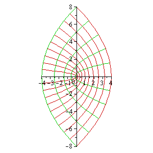 plots:-conformal(z^2,z=-2*I..2+2*I,scaling=constrained)