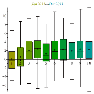 Statistics:-BoxPlot(     [seq(Statistics:-Sample(Normal(ln(i),3),100),i=1..10)],     title = cat(`#mrow(`,             `mi("Jan 2011",mathcolor=\"`,"#999900",`\")`,             `,`,             `mi(" --- ")`,             `,`,             `mi("Dec 2011",mathcolor=\"`,"#009999",`\")`,              `)`),     color = "#999900".."#009999", deciles = false) 