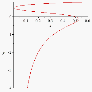 plots:-implicitplot(z = -1/2*(-1+2*y)^2/(1-2*y+4*y^2)/(y-1), z= 0 .. 0.6, y=-4 ..1, gridrefine = 2, crossingrefine = 2)