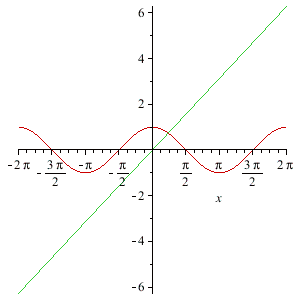 plot([cos(x),x])