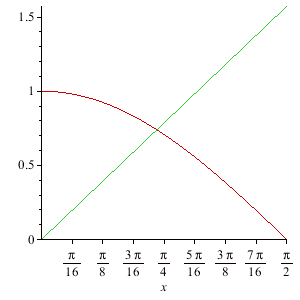 plot([cos(x),x],x=0..Pi/2)