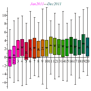 Statistics:-BoxPlot([seq(Statistics:-Sample(Normal(ln(i), 3), 100), i = 1..20)], title = `#mrow(mi(