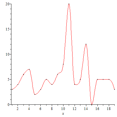 Hermite Spline