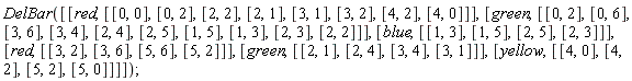 DelBar([[red, [[0, 0], [0, 2], [2, 2], [2, 1], [3, 1], [3, 2], [4, 2], [4, 0]]], [green, [[0, 2], [0, 6], [3, 6], [3, 4], [2, 4], [2, 5], [1, 5], [1, 3], [2, 3], [2, 2]]], [blue, [[1, 3], [1, 5], [2, 5], [2, 3]]], [red, [[3, 2], [3, 6], [5, 6], [5, 2]]], [green, [[2, 1], [2, 4], [3, 4], [3, 1]]], [yellow, [[4, 0], [4, 2], [5, 2], [5, 0]]]]);