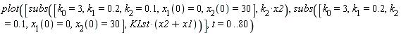plot([subs([k[0] = 3, k[1] = .2, k[2] = .1, x[1](0) = 0, x[2](0) = 30], k[2]*x2), subs([k[0] = 3, k[1] = .2, k[2] = .1, x[1](0) = 0, x[2](0) = 30], KLst*(x1+x2))], t = 0 .. 80)