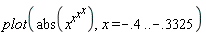 plot(abs(x^(x^(x^x))), x = -.4 .. -.3325)
