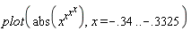 plot(abs(x^(x^(x^x))), x = -.34 .. -.3325)