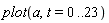 plot(a, t = 0 .. 23)