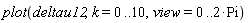 plot(deltau12, k = 0 .. 10, view = 0 .. 2*Pi)