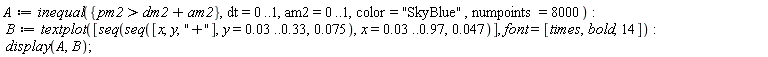 A := inequal({pm2 > dm2+am2}, dt = 0 .. 1, am2 = 0 .. 1, color = "SkyBlue", numpoints = 8000); B := textplot([seq(seq([x, y, "+"], y = 0.3e-1 .. .33, 0.75e-1), x = 0.3e-1 .. .97, 0.47e-1)], font = [times, bold, 14]); display(A, B)