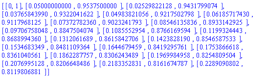 [[0, 1], [0.5000000000e-1, .9537500000], [0.2529822128e-1, .9431799074], [0.3765843990e-1, .9322041622], [0.4983821056e-1, .9217502798], [0.6185717430e-1, .9117968125], [0.7372782360e-1, .9023241793], [0.8546135836e-1, .8933142925], [0.9706758048e-1, .8847504074], [.1085552954, .8766169594], [.1199324443, .8688994360], [.1312061689, .8615842706], [.1423828190, .8546587533], [.1534683349, .8481109364], [.1644679459, .8419295761], [.1753866618, .8361040561], [.1862287757, .8306243489], [.1969984958, .8254809504], [.2076995128, .8206648486], [.2183352831, .8161674787], [.2289090802, .8119806881]]