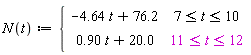 "N(t):={[[-4.64 t +76.2 ,7<=t<=10],[0.90 t+20.0,11<=t<=12]]"