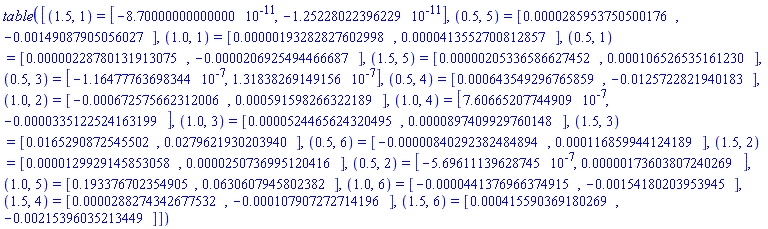 table( [( 1.5, 1 ) = [HFloat(-8.7e-11), HFloat(-1.2522802239622877e-11)], ( .5, 5 ) = [HFloat(2.85953750500176e-5), HFloat(-0.001490879050560265)], ( 1.0, 1 ) = [HFloat(1.932828276029985e-6), HFloat(4.135527008128567e-5)], ( .5, 1 ) = [HFloat(2.287801319130747e-6), HFloat(-2.0692549446668662e-5)], ( 1.5, 5 ) = [HFloat(2.053365866274521e-6), HFloat(1.0652653516122965e-4)], ( .5, 3 ) = [HFloat(-1.1647776369834434e-7), HFloat(1.318382691491558e-7)], ( .5, 4 ) = [HFloat(6.435492967658586e-4), HFloat(-0.012572282194018345)], ( 1.0, 2 ) = [HFloat(-6.725756623120064e-4), HFloat(5.915982663221885e-4)], ( 1.0, 4 ) = [HFloat(7.606652077449086e-7), HFloat(-3.3512252416319854e-5)], ( 1.0, 3 ) = [HFloat(5.244656243204955e-5), HFloat(8.974099297601484e-5)], ( 1.5, 3 ) = [HFloat(0.016529087254550233), HFloat(0.02796219302039396)], ( .5, 6 ) = [HFloat(-8.402923824848941e-6), HFloat(1.1685994412418874e-4)], ( 1.5, 2 ) = [HFloat(1.2992914585305754e-5), HFloat(2.5073699512041575e-5)], ( .5, 2 ) = [HFloat(-5.696111396287452e-7), HFloat(1.7360380724026877e-6)], ( 1.0, 5 ) = [HFloat(0.19337670235490467), HFloat(0.06306079458023821)], ( 1.0, 6 ) = [HFloat(-4.413769663749155e-5), HFloat(-0.0015418020395394545)], ( 1.5, 4 ) = [HFloat(2.88274342677532e-5), HFloat(-1.0790727271419618e-4)], ( 1.5, 6 ) = [HFloat(4.155903691802692e-4), HFloat(-0.0021539603521344894)] ] )