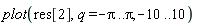 plot(res[2], q = -Pi .. Pi, -10 .. 10)