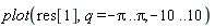 plot(res[1], q = -Pi .. Pi, -10 .. 10)
