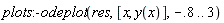 plots:-odeplot(res, [x, y(x)], -.8 .. 3)
