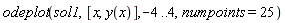 odeplot(sol1, [x, y(x)], -4 .. 4, numpoints = 25)