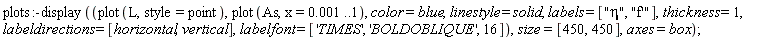 plots:-display(plot(L, style = point), plot(As, x = 0.1e-2 .. 1), color = blue, linestyle = solid, labels = ["&eta;", "f'"], thickness = 1, labeldirections = [horizontal, vertical], labelfont = ['TIMES', 'BOLDOBLIQUE', 16], size = [450, 450], axes = box)