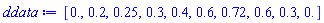 [0., .2, .25, .3, .4, .6, .72, .6, .3, 0.]