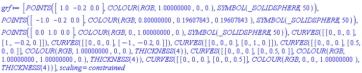 grf := [POINTS(Matrix(1, 3, {(1, 1) = 1.0, (1, 2) = -.2, (1, 3) = .0}, datatype = float[8]), COLOUR(RGB, 1.00000000, 0., 0.), SYMBOL(_SOLIDSPHERE, 50)), POINTS(Matrix(1, 3, {(1, 1) = -1.0, (1, 2) = -.2, (1, 3) = .0}, datatype = float[8]), COLOUR(RGB, .80000000, .19607843, .19607843), SYMBOL(_SOLIDSPHERE, 50)), POINTS(Matrix(1, 3, {(1, 1) = .0, (1, 2) = 1.0, (1, 3) = .0}, datatype = float[8]), COLOUR(RGB, 0., 1.00000000, 0.), SYMBOL(_SOLIDSPHERE, 50)), CURVES([[0., 0., 0.], [1., -.2, 0.]]), CURVES([[0., 0., 0.], [-1., -.2, 0.]]), CURVES([[0., 0., 0.], [0., 1., 0.]]), CURVES([[0., 0., 0.], [.5, 0., 0.]], COLOUR(RGB, 1.00000000, 0., 0.), THICKNESS(4)), CURVES([[0., 0., 0.], [0., .5, 0.]], COLOUR(RGB, 1.00000000, 1.00000000, 0.), THICKNESS(4)), CURVES([[0., 0., 0.], [0., 0., .5]], COLOUR(RGB, 0., 0., 1.00000000), THICKNESS(4))], scaling = constrained