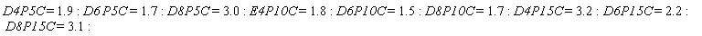 D4P5C = 1.9; D6*P5C = 1.7; D8P5C = 3.0; E4P10C = 1.8; D6P10C = 1.5; D8P10C = 1.7; D4P15C = 3.2; D6P15C = 2.2; D8P15C = 3.1
