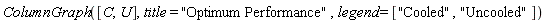 ColumnGraph([C, U], title = "Optimum Performance", legend = ["Cooled", "Uncooled"])