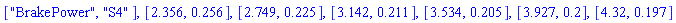 ["BrakePower", "S4"], [2.356, .256], [2.749, .225], [3.142, .211], [3.534, .205], [3.927, .2], [4.32, .197]
