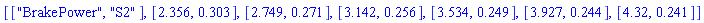 [["BrakePower", "S2"], [2.356, .303], [2.749, .271], [3.142, .256], [3.534, .249], [3.927, .244], [4.32, .241]]