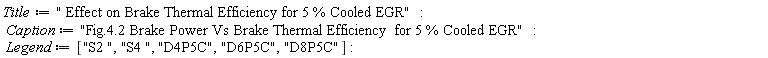 Title := " Effect on Brake Thermal Efficiency for 5 % Cooled EGR"; Caption := "Fig.4.2 Brake Power Vs Brake Thermal Efficiency  for 5 % Cooled EGR"; Legend := ["S2 ", "S4 ", "D4P5C", "D6P5C", "D8P5C"]