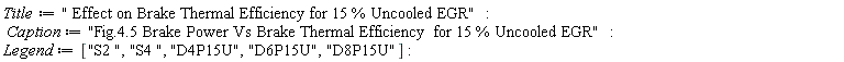 Title := " Effect on Brake Thermal Efficiency for 15 % Uncooled EGR"; Caption := "Fig.4.5 Brake Power Vs Brake Thermal Efficiency  for 15 % Uncooled EGR"; Legend := ["S2 ", "S4 ", "D4P15U", "D6P15U", "D8P15U"]