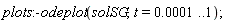 plots:-odeplot(solSG, t = 0.1e-3 .. 1);