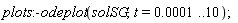 plots:-odeplot(solSG, t = 0.1e-3 .. 10);