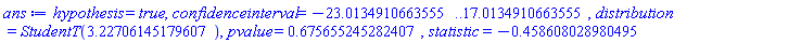hypothesis = true, confidenceinterval = HFloat(-23.013491066355524) .. HFloat(17.013491066355524), distribution = StudentT(HFloat(3.227061451796068)), pvalue = HFloat(0.6756552452824065), statistic = HFloat(-0.45860802898049535)