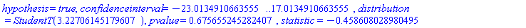 hypothesis = true, confidenceinterval = HFloat(-23.013491066355524) .. HFloat(17.013491066355524), distribution = StudentT(HFloat(3.227061451796068)), pvalue = HFloat(0.6756552452824065), statistic = HFloat(-0.45860802898049535)