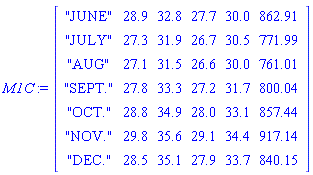 M1C := Matrix(7, 6, {(1, 1) = "JUNE", (1, 2) = 28.9, (1, 3) = 32.8, (1, 4) = 27.7, (1, 5) = 30.0, (1, 6) = 862.91, (2, 1) = "JULY", (2, 2) = 27.3, (2, 3) = 31.9, (2, 4) = 26.7, (2, 5) = 30.5, (2, 6) = 771.99, (3, 1) = "AUG", (3, 2) = 27.1, (3, 3) = 31.5, (3, 4) = 26.6, (3, 5) = 30.0, (3, 6) = 761.01, (4, 1) = "SEPT.", (4, 2) = 27.8, (4, 3) = 33.3, (4, 4) = 27.2, (4, 5) = 31.7, (4, 6) = 800.04, (5, 1) = "OCT.", (5, 2) = 28.8, (5, 3) = 34.9, (5, 4) = 28.0, (5, 5) = 33.1, (5, 6) = 857.44, (6, 1) = "NOV.", (6, 2) = 29.8, (6, 3) = 35.6, (6, 4) = 29.1, (6, 5) = 34.4, (6, 6) = 917.14, (7, 1) = "DEC.", (7, 2) = 28.5, (7, 3) = 35.1, (7, 4) = 27.9, (7, 5) = 33.7, (7, 6) = 840.15})