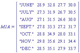 M1A := Matrix(7, 5, {(1, 1) = "JUNE", (1, 2) = 28.9, (1, 3) = 32.8, (1, 4) = 27.7, (1, 5) = 30.0, (2, 1) = "JULY", (2, 2) = 27.3, (2, 3) = 31.9, (2, 4) = 26.7, (2, 5) = 30.5, (3, 1) = "AUG", (3, 2) = 27.1, (3, 3) = 31.5, (3, 4) = 26.6, (3, 5) = 30.0, (4, 1) = "SEPT.", (4, 2) = 27.8, (4, 3) = 33.3, (4, 4) = 27.2, (4, 5) = 31.7, (5, 1) = "OCT.", (5, 2) = 28.8, (5, 3) = 34.9, (5, 4) = 28.0, (5, 5) = 33.1, (6, 1) = "NOV.", (6, 2) = 29.8, (6, 3) = 35.6, (6, 4) = 29.1, (6, 5) = 34.4, (7, 1) = "DEC.", (7, 2) = 28.5, (7, 3) = 35.1, (7, 4) = 27.9, (7, 5) = 33.7})