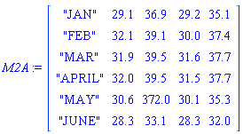 M2A := Matrix(6, 5, {(1, 1) = "JAN", (1, 2) = 29.1, (1, 3) = 36.9, (1, 4) = 29.2, (1, 5) = 35.1, (2, 1) = "FEB", (2, 2) = 32.1, (2, 3) = 39.1, (2, 4) = 30.0, (2, 5) = 37.4, (3, 1) = "MAR", (3, 2) = 31.9, (3, 3) = 39.5, (3, 4) = 31.6, (3, 5) = 37.7, (4, 1) = "APRIL", (4, 2) = 32.0, (4, 3) = 39.5, (4, 4) = 31.5, (4, 5) = 37.7, (5, 1) = "MAY", (5, 2) = 30.6, (5, 3) = 372.0, (5, 4) = 30.1, (5, 5) = 35.3, (6, 1) = "JUNE", (6, 2) = 28.3, (6, 3) = 33.1, (6, 4) = 28.3, (6, 5) = 32.0})