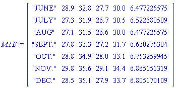 M1B := Matrix(7, 6, {(1, 1) = "JUNE", (1, 2) = 28.9, (1, 3) = 32.8, (1, 4) = 27.7, (1, 5) = 30.0, (1, 6) = 6.477225575, (2, 1) = "JULY", (2, 2) = 27.3, (2, 3) = 31.9, (2, 4) = 26.7, (2, 5) = 30.5, (2, 6) = 6.522680509, (3, 1) = "AUG", (3, 2) = 27.1, (3, 3) = 31.5, (3, 4) = 26.6, (3, 5) = 30.0, (3, 6) = 6.477225575, (4, 1) = "SEPT.", (4, 2) = 27.8, (4, 3) = 33.3, (4, 4) = 27.2, (4, 5) = 31.7, (4, 6) = 6.630275304, (5, 1) = "OCT.", (5, 2) = 28.8, (5, 3) = 34.9, (5, 4) = 28.0, (5, 5) = 33.1, (5, 6) = 6.753259945, (6, 1) = "NOV.", (6, 2) = 29.8, (6, 3) = 35.6, (6, 4) = 29.1, (6, 5) = 34.4, (6, 6) = 6.865151319, (7, 1) = "DEC.", (7, 2) = 28.5, (7, 3) = 35.1, (7, 4) = 27.9, (7, 5) = 33.7, (7, 6) = 6.805170109})