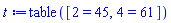 table( [( 2 ) = 45, ( 4 ) = 61 ] )