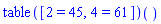 (table( [( 2 ) = 45, ( 4 ) = 61 ] ))()