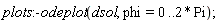 plots:-odeplot(dsol, phi = 0 .. 2*Pi)