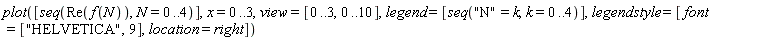 plot([seq(Re(f(N)), N = 0 .. 4)], x = 0 .. 3, view = [0 .. 3, 0 .. 10], legend = [seq("N" = k, k = 0 .. 4)], legendstyle = [font = ["HELVETICA", 9], location = right])