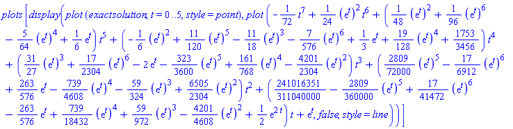 plots*[display(plot*(exact*solution, t = 0 .. 5, style = point), plot*(-(1/72)*t^7+(1/24)*(exp(t))^2*t^6+((1/48)*(exp(t))^2+(1/96)*(exp(t))^6-(5/64)*(exp(t))^4+(1/6)*exp(t))*t^5+(-(1/6)*(exp(t))^2+(11/120)*(exp(t))^5-(11/18)*(exp(t))^3-(7/576)*(exp(t))^6+(1/3)*exp(t)+(19/128)*(exp(t))^4+1753/3456)*t^4+((31/27)*(exp(t))^3+(17/2304)*(exp(t))^6-2*exp(t)-(323/3600)*(exp(t))^5+(161/768)*(exp(t))^4-(4201/2304)*(exp(t))^2)*t^3+((2809/72000)*(exp(t))^5-(17/6912)*(exp(t))^6+(263/576)*exp(t)-(739/4608)*(exp(t))^4-(59/324)*(exp(t))^3+(6505/2304)*(exp(t))^2)*t^2+(241016351/311040000-(2809/360000)*(exp(t))^5+(17/41472)*(exp(t))^6-(263/576)*exp(t)+(739/18432)*(exp(t))^4+(59/972)*(exp(t))^3-(4201/4608)*(exp(t))^2+(1/2)*exp(2*t))*t+exp(t), false, style = line))]