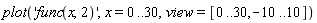 plot('func(x, 2)', x = 0 .. 30, view = [0 .. 30, -10 .. 10])
