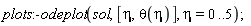 plots:-odeplot(sol, [eta, theta(eta)], eta = 0 .. 5)
