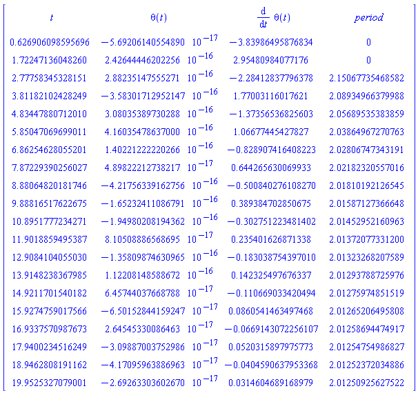 Matrix(21, 4, {(1, 1) = t, (1, 2) = theta(t), (1, 3) = diff(theta(t), t), (1, 4) = period, (2, 1) = .6269060985956958, (2, 2) = -0.5692061406e-16, (2, 3) = -3.839864958768343, (2, 4) = 0, (3, 1) = 1.7224713604826027, (3, 2) = 0.2426444462e-15, (3, 3) = 2.9548098407717602, (3, 4) = 0, (4, 1) = 2.7775834532815113, (4, 2) = 0.2882351476e-15, (4, 3) = -2.284128377963782, (4, 4) = 2.150677354685816, (5, 1) = 3.811821024282486, (5, 2) = -0.3583017130e-15, (5, 3) = 1.7700311601762109, (5, 4) = 2.089349663799883, (6, 1) = 4.834478807120099, (6, 2) = 0.3080353897e-15, (6, 3) = -1.373565368256029, (6, 4) = 2.0568953538385872, (7, 1) = 5.850470696990112, (7, 2) = 0.4160354786e-15, (7, 3) = 1.0667744542782682, (7, 4) = 2.0386496727076264, (8, 1) = 6.862546280552013, (8, 2) = 0.1402212222e-15, (8, 3) = -.8289074164082234, (8, 4) = 2.028067473431914, (9, 1) = 7.872293902560268, (9, 2) = 0.4898222127e-16, (9, 3) = .6442656300699325, (9, 4) = 2.021823205570156, (10, 1) = 8.880648201817461, (10, 2) = -0.4217563392e-15, (10, 3) = -.50084027610827, (10, 4) = 2.0181019212654485, (11, 1) = 9.888165176226751, (11, 2) = -0.1652324111e-15, (11, 3) = .3893847028506748, (11, 4) = 2.015871273666483, (12, 1) = 10.895177723427093, (12, 2) = -0.1949802082e-15, (12, 3) = -.3027512234814019, (12, 4) = 2.0145295216096315, (13, 1) = 11.90188594953875, (13, 2) = 0.8105088866e-16, (13, 3) = .2354016268713377, (13, 4) = 2.0137207733119986, (14, 1) = 12.90841040550298, (14, 2) = -0.1358098746e-15, (14, 3) = -.18303875439701034, (14, 4) = 2.0132326820758877, (15, 1) = 13.914823836798508, (15, 2) = 0.1122081486e-15, (15, 3) = .14232549767633665, (15, 4) = 2.012937887259758, (16, 1) = 14.92117015401817, (16, 2) = 0.6457440377e-16, (16, 3) = -.11066903342049417, (16, 4) = 2.0127597485151902, (17, 1) = 15.927475901756589, (17, 2) = -0.6501528442e-16, (17, 3) = 0.8605414634974683e-1, (17, 4) = 2.012652064958081, (18, 1) = 16.933757098767344, (18, 2) = 0.2645453301e-16, (18, 3) = -0.669143072256107e-1, (18, 4) = 2.0125869447491738, (19, 1) = 17.94002345162486, (19, 2) = -0.3098870038e-16, (19, 3) = 0.52031589797577334e-1, (19, 4) = 2.0125475498682714, (20, 1) = 18.946280819116208, (20, 2) = -0.4170959639e-16, (20, 3) = -0.4045906379533677e-1, (20, 4) = 2.012523720348863, (21, 1) = 19.952532707900076, (21, 2) = -0.2692633036e-16, (21, 3) = 0.314604689168979e-1, (21, 4) = 2.012509256275216})