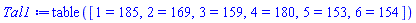 table( [( 1 ) = 185, ( 2 ) = 169, ( 3 ) = 159, ( 4 ) = 180, ( 5 ) = 153, ( 6 ) = 154 ] )