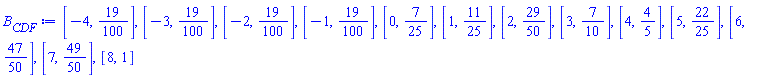 [-4, 19/100], [-3, 19/100], [-2, 19/100], [-1, 19/100], [0, 7/25], [1, 11/25], [2, 29/50], [3, 7/10], [4, 4/5], [5, 22/25], [6, 47/50], [7, 49/50], [8, 1]